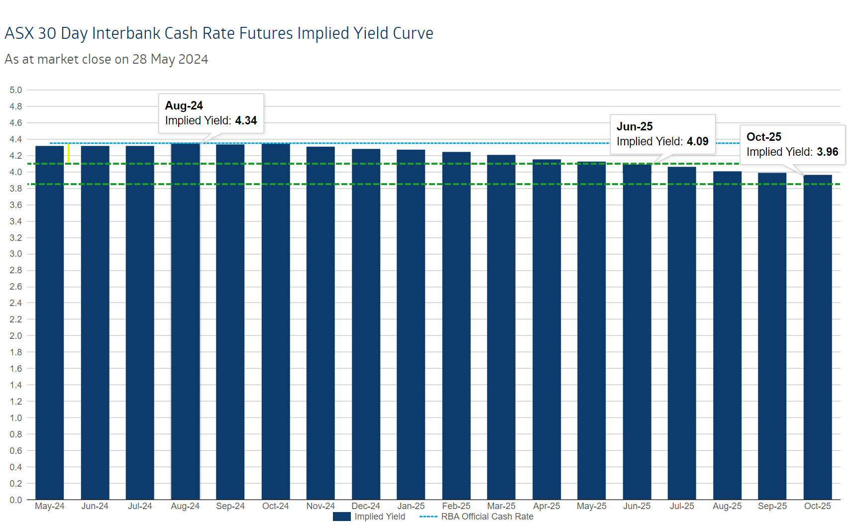 ASX 30 Day Interbank Cash Rate Futures Implied Yield Curve as at market close on 28 May. Source ASX
