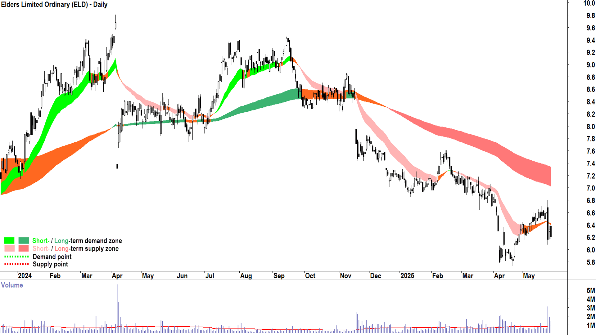 Elders (ASX-ELD) daily chart 28 May 2025