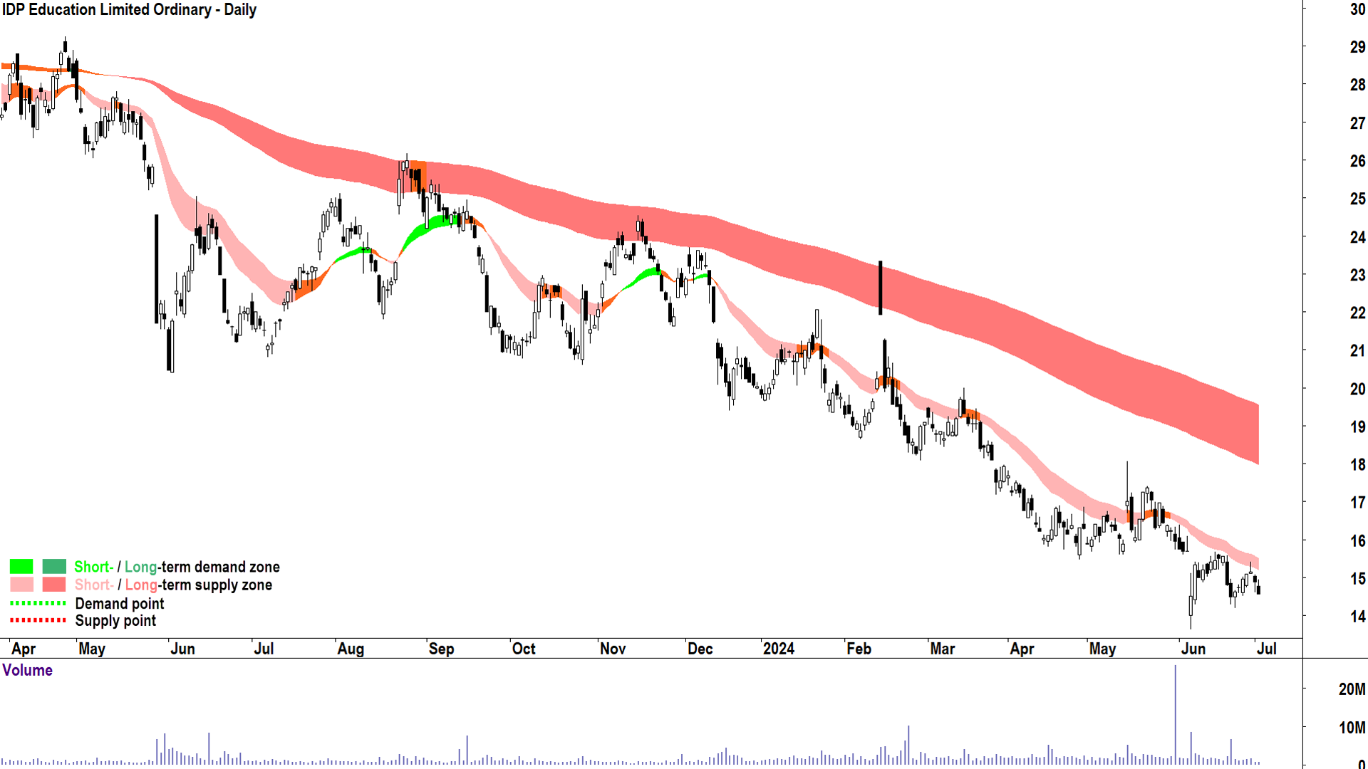 IDP Education (ASX-IEL) chart 2 July 2024