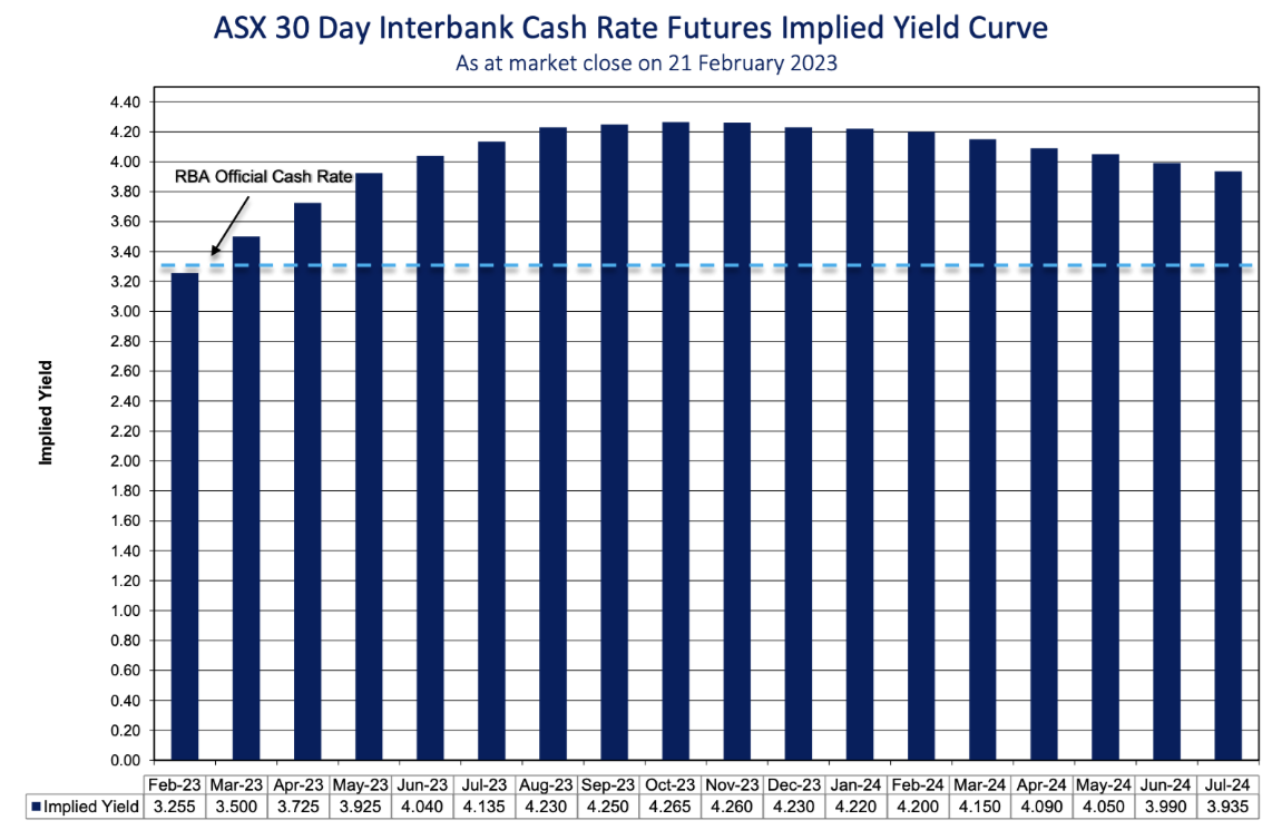 ASX 30 Day Interbank Cash Rate Futures Implied Yield Curve