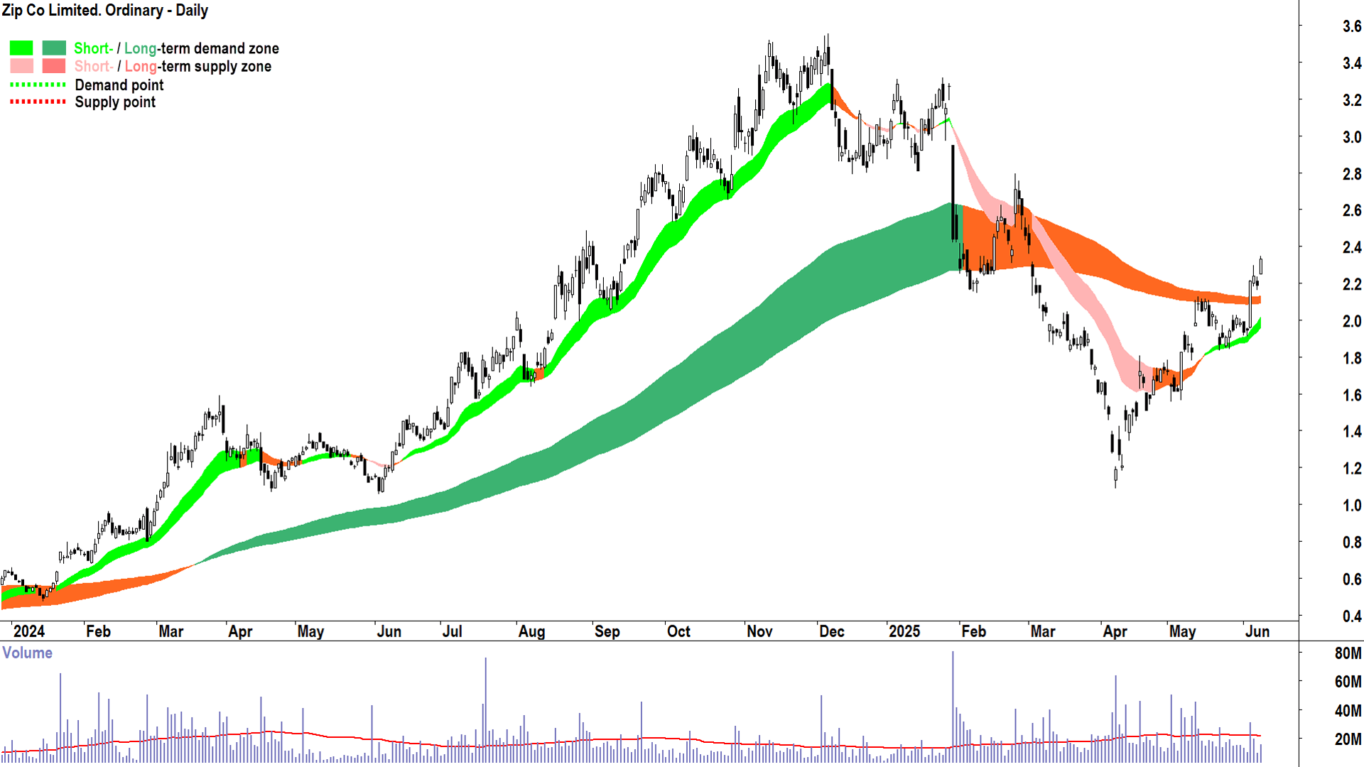 Zip Co. (ASX-ZIP) daily chart 10 June 2025