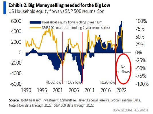 Big money selling needed to make big low