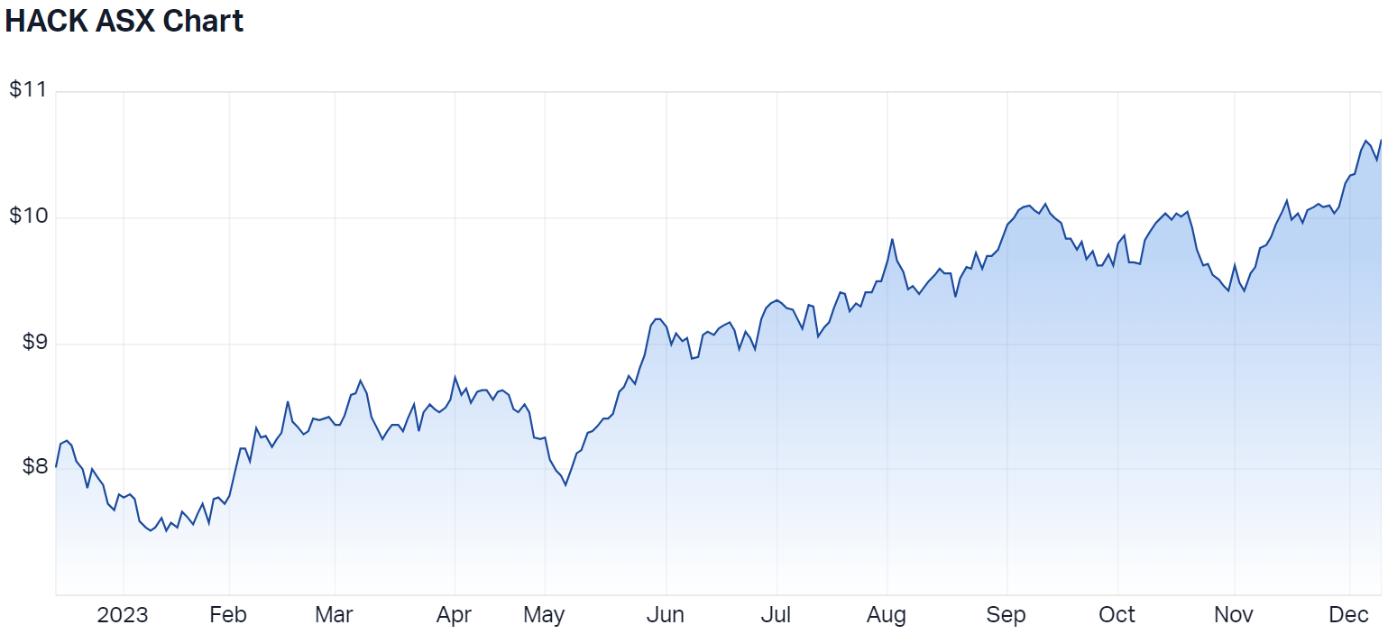 2023-12-11 14 50 23-Betashares Global Cybersecurity ETF (ASX HACK) Share Price - Market Index