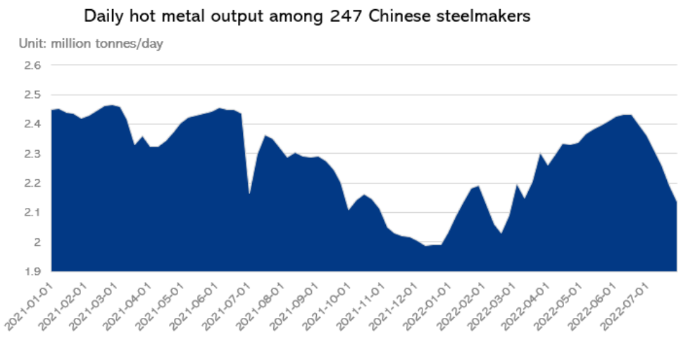 Daily hot metal output among 247 Chinese steelmakers