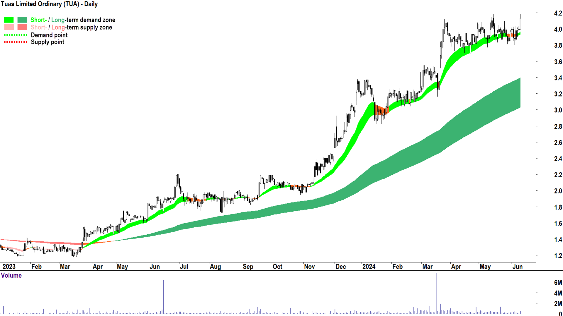 Tuas (ASX-TUA) chart 12 June 2024