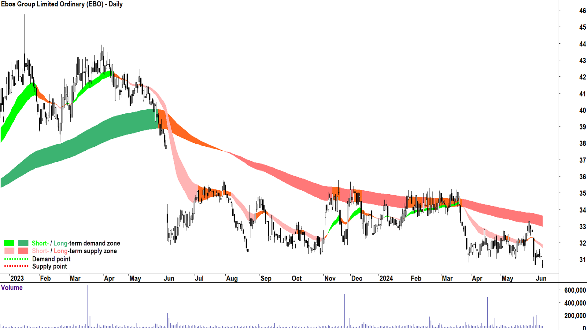 Ebos Group (ASX-EBO) chart 11 June 2024