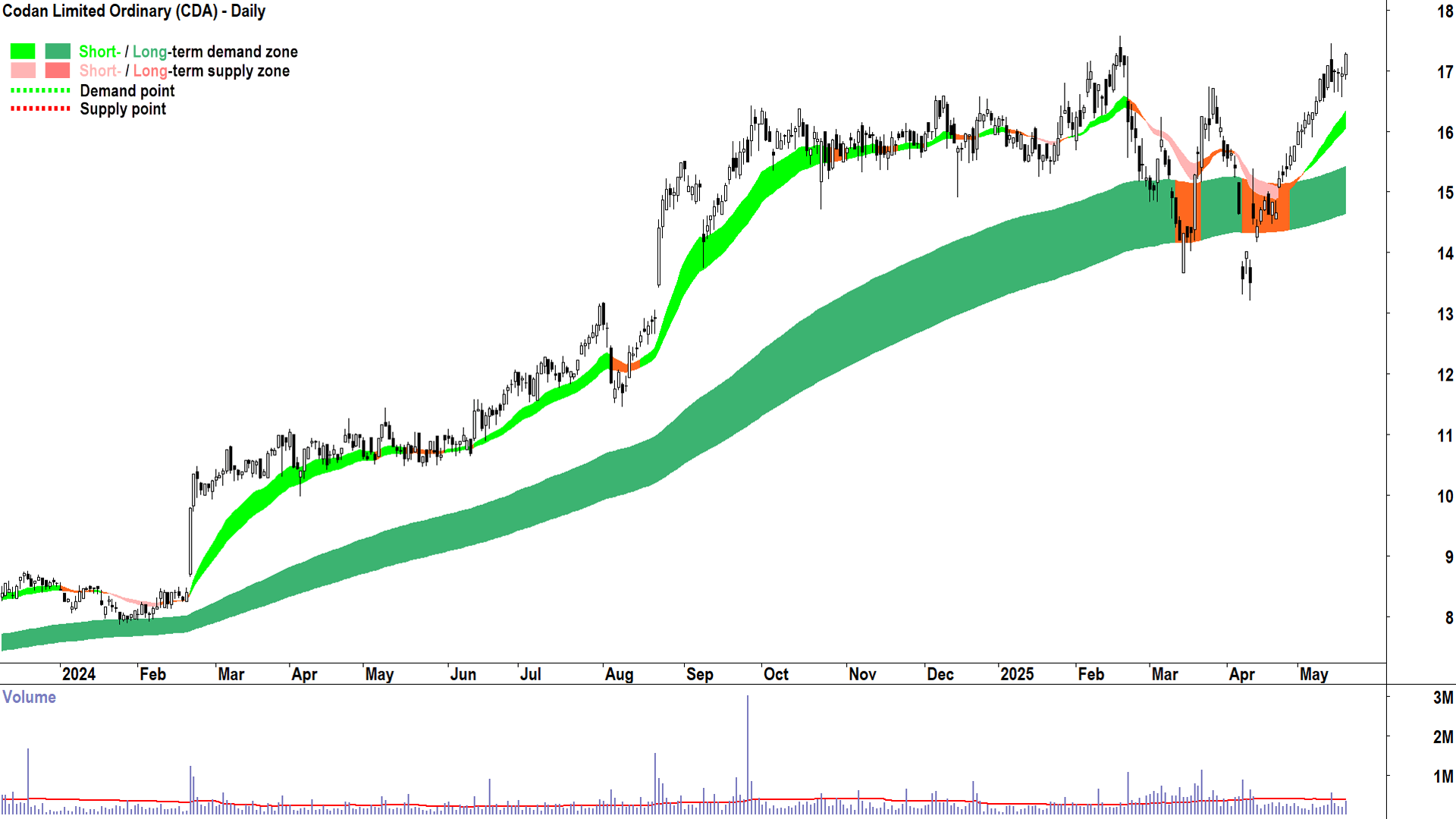 Codan (ASX-CDA) daily chart 20 May 2025