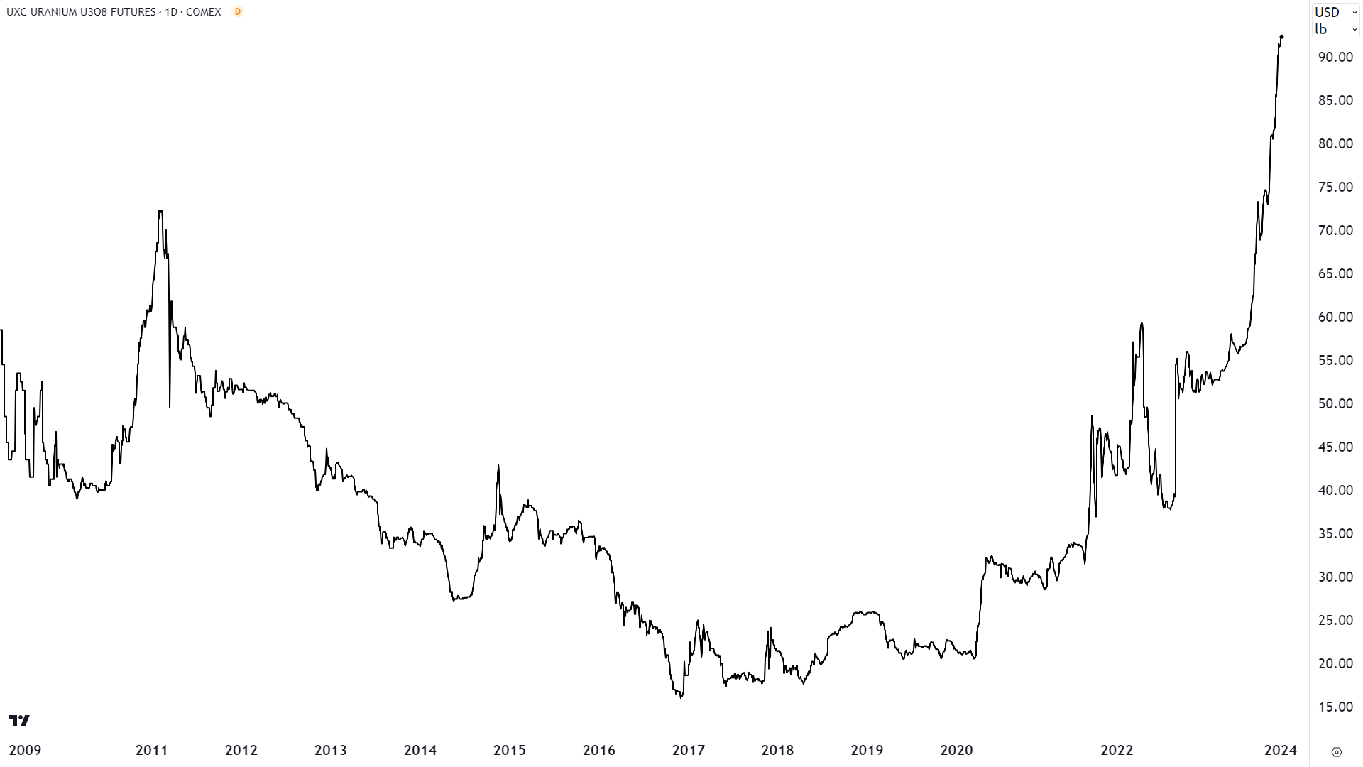 long term lithium uranium price chart 5 Jan 2023