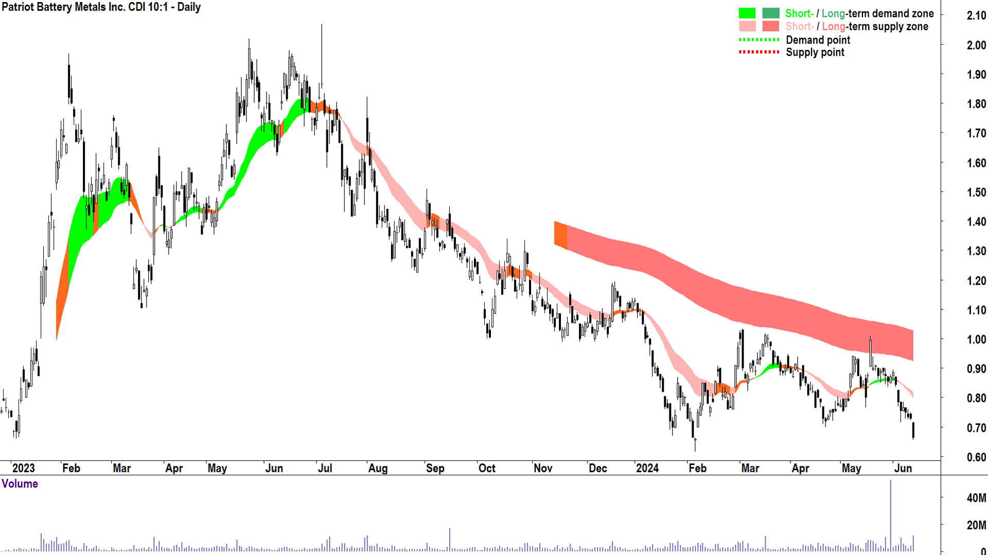 Patriot Battery Metals Inc. (ASX-PMT) chart 14 June 2024