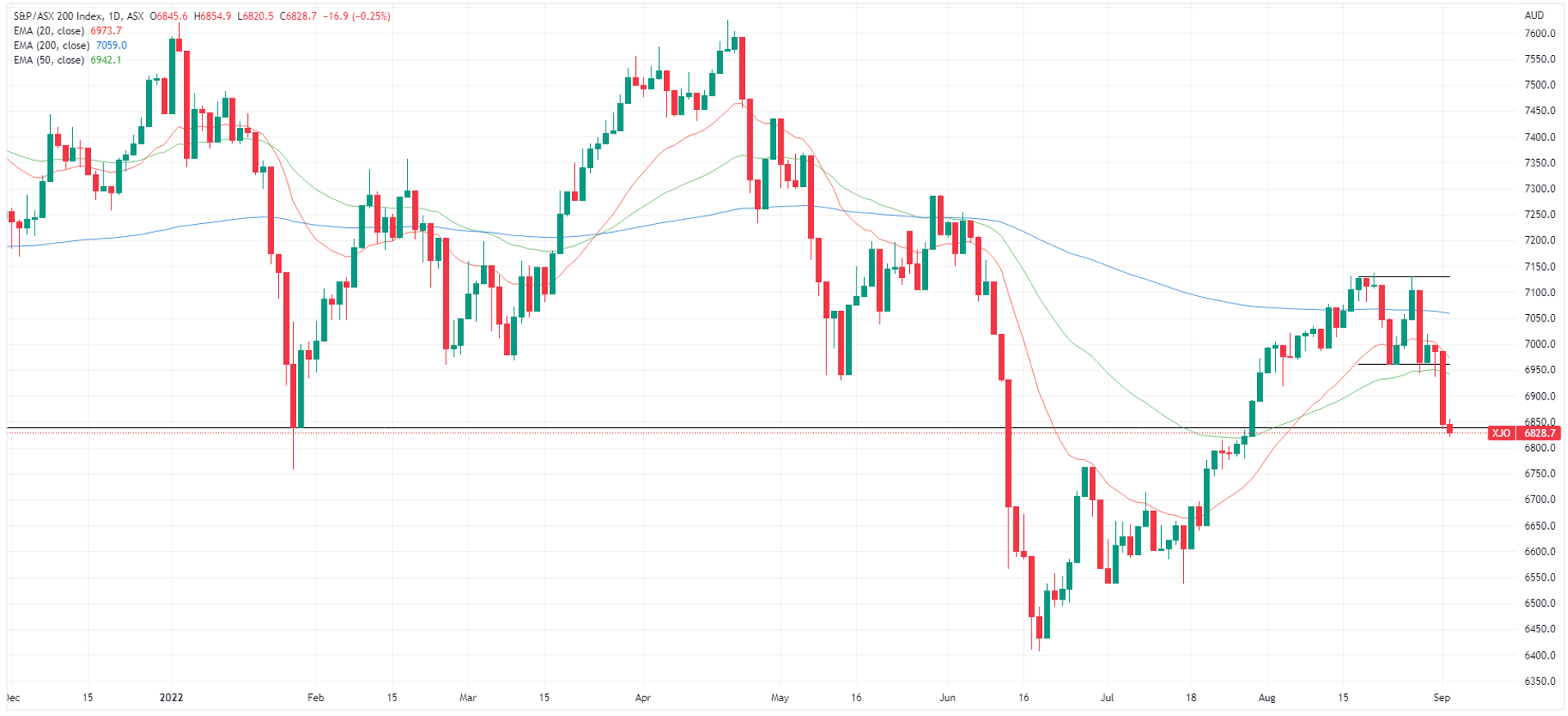 XJO charts