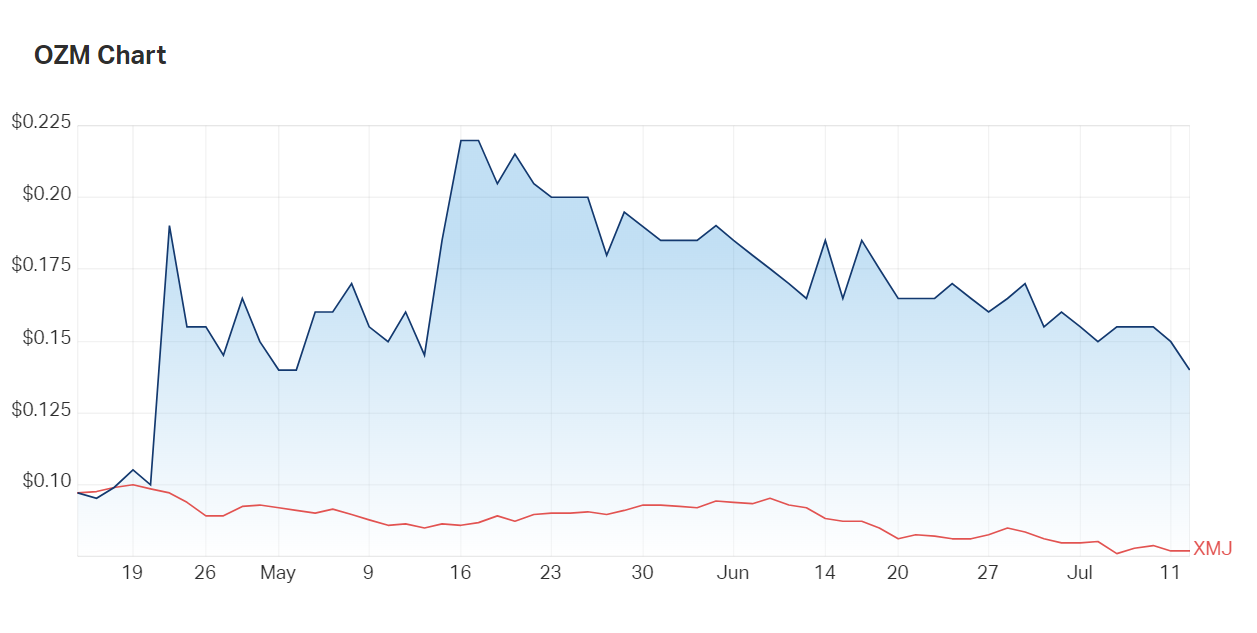 Despite today's dip, OzAurum continues to outperform the Materials Index. Is today's -6% drop little more than a risk-off reaction?