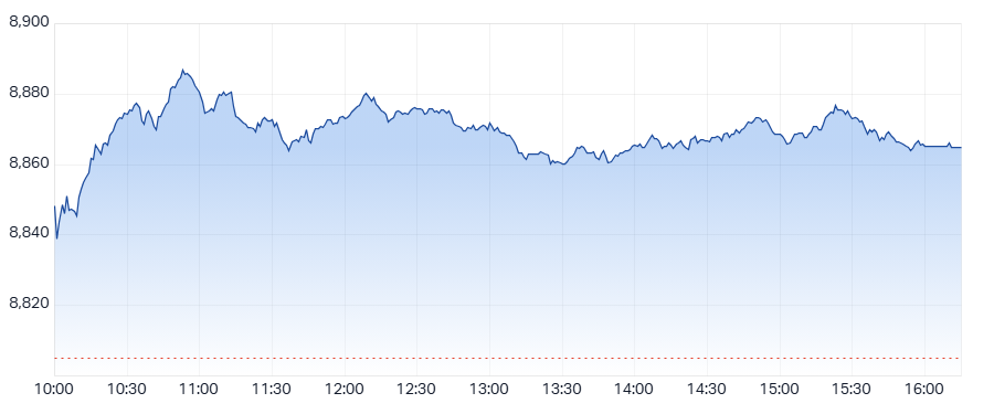 ASX 200 (XJO) intraday chart 12 Sep