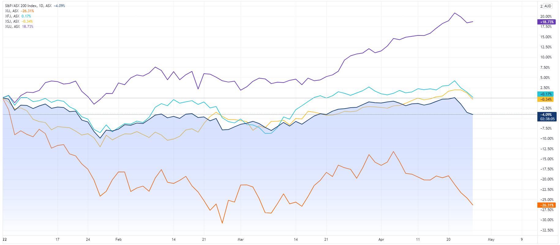 XJO comparisons