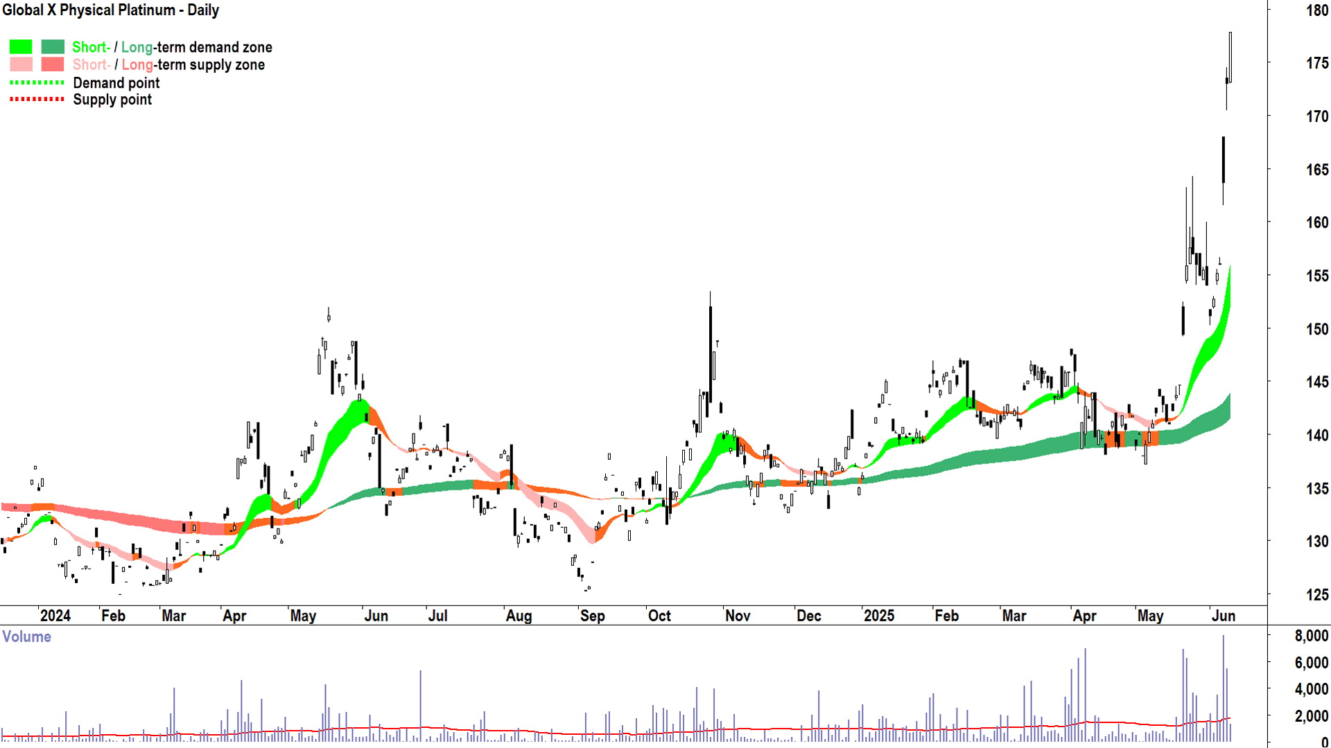 Global X Physical Platinum (ASX-EPTMTP) daily chart 11 June 2025