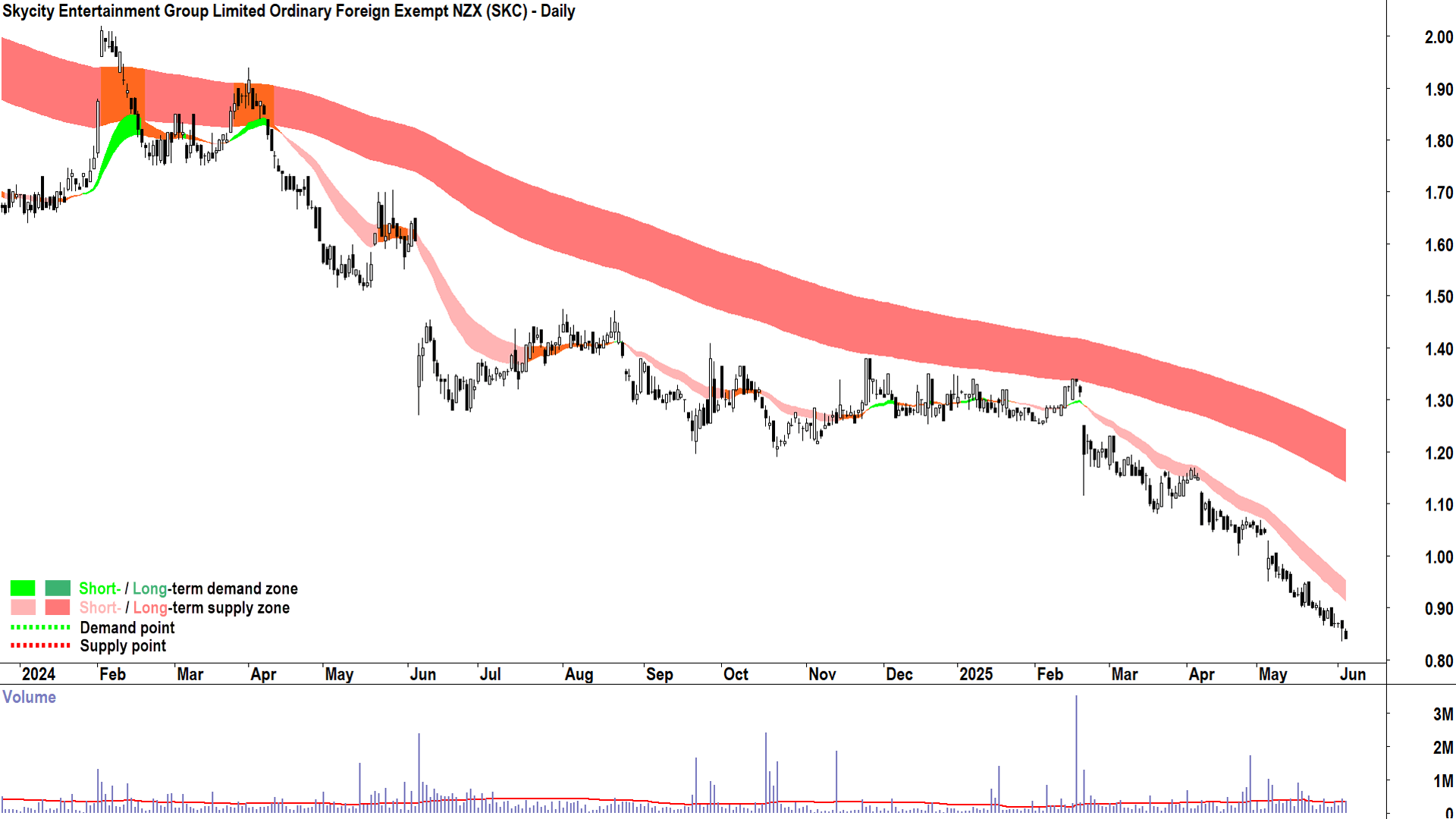 Skycity Entertainment Group (ASX-SKC) daily chart 4 June 2025