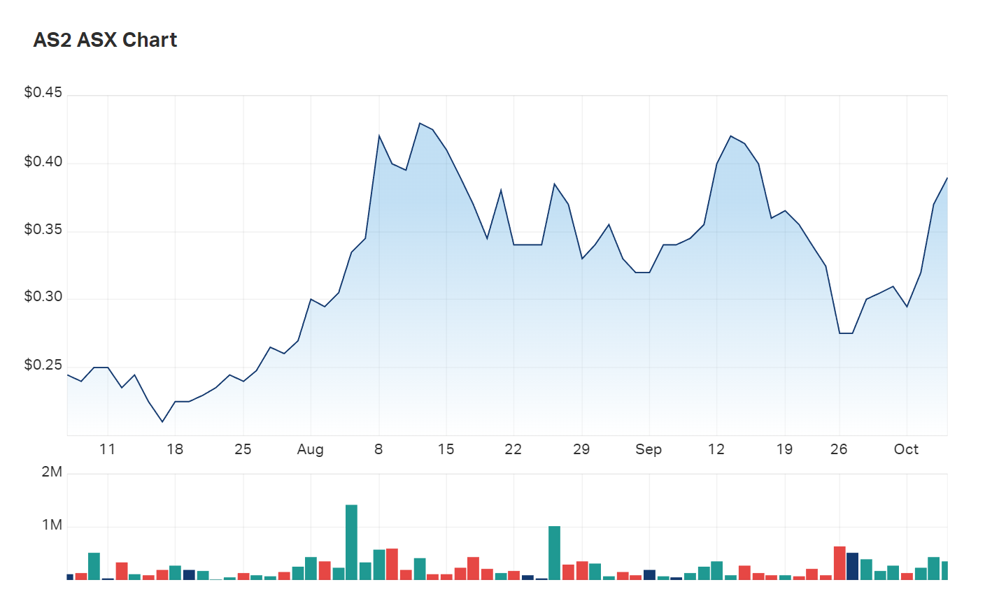 The shape of Askari's three month charts 