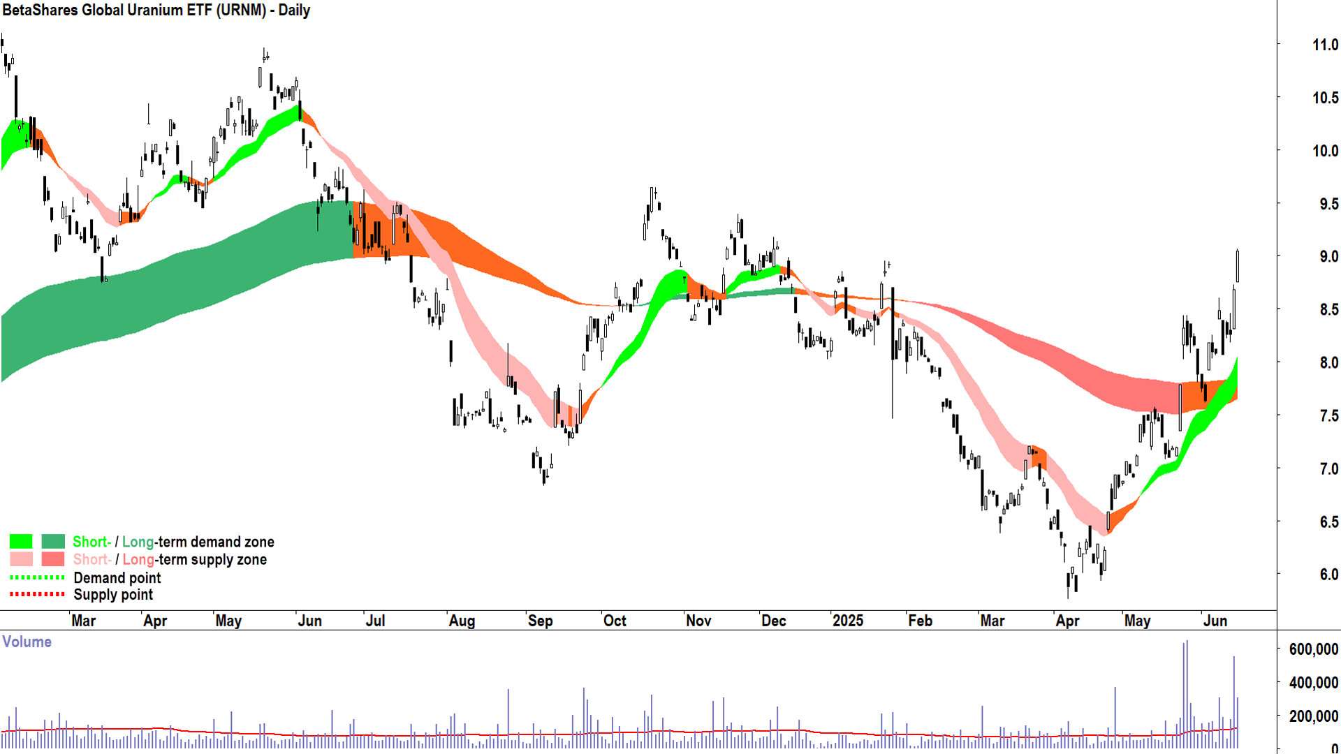 BetaShares Global Uranium ETF (ASX-URNM) daily chart 17 June 2025