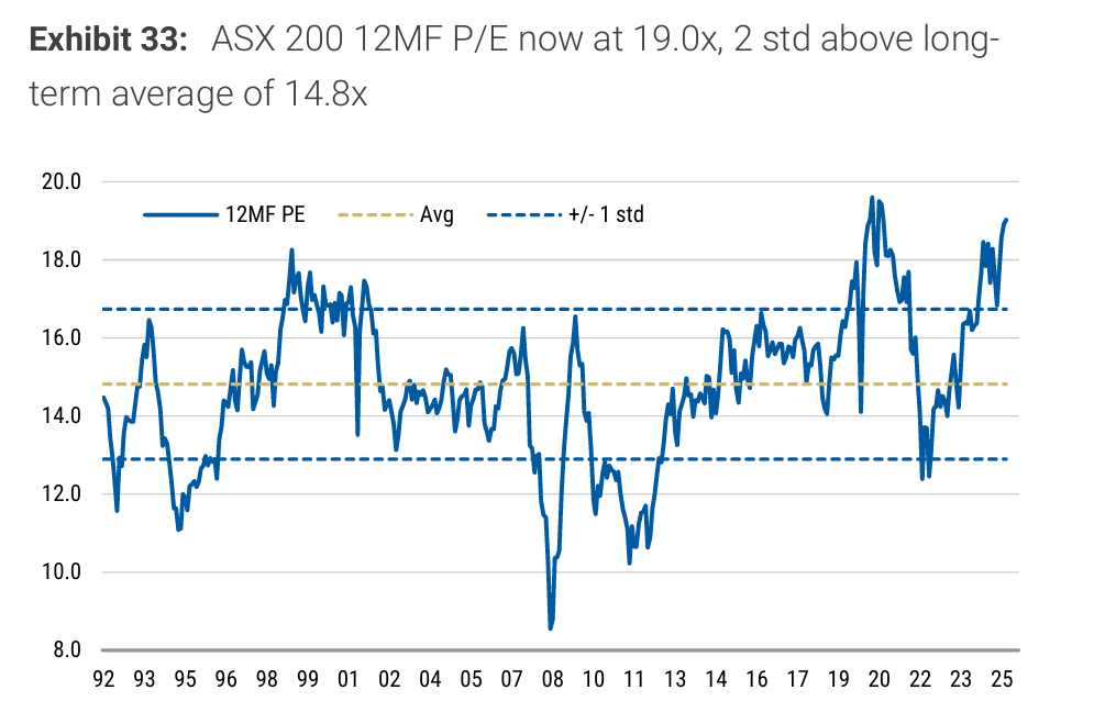 ASX 200 12m fwd pe