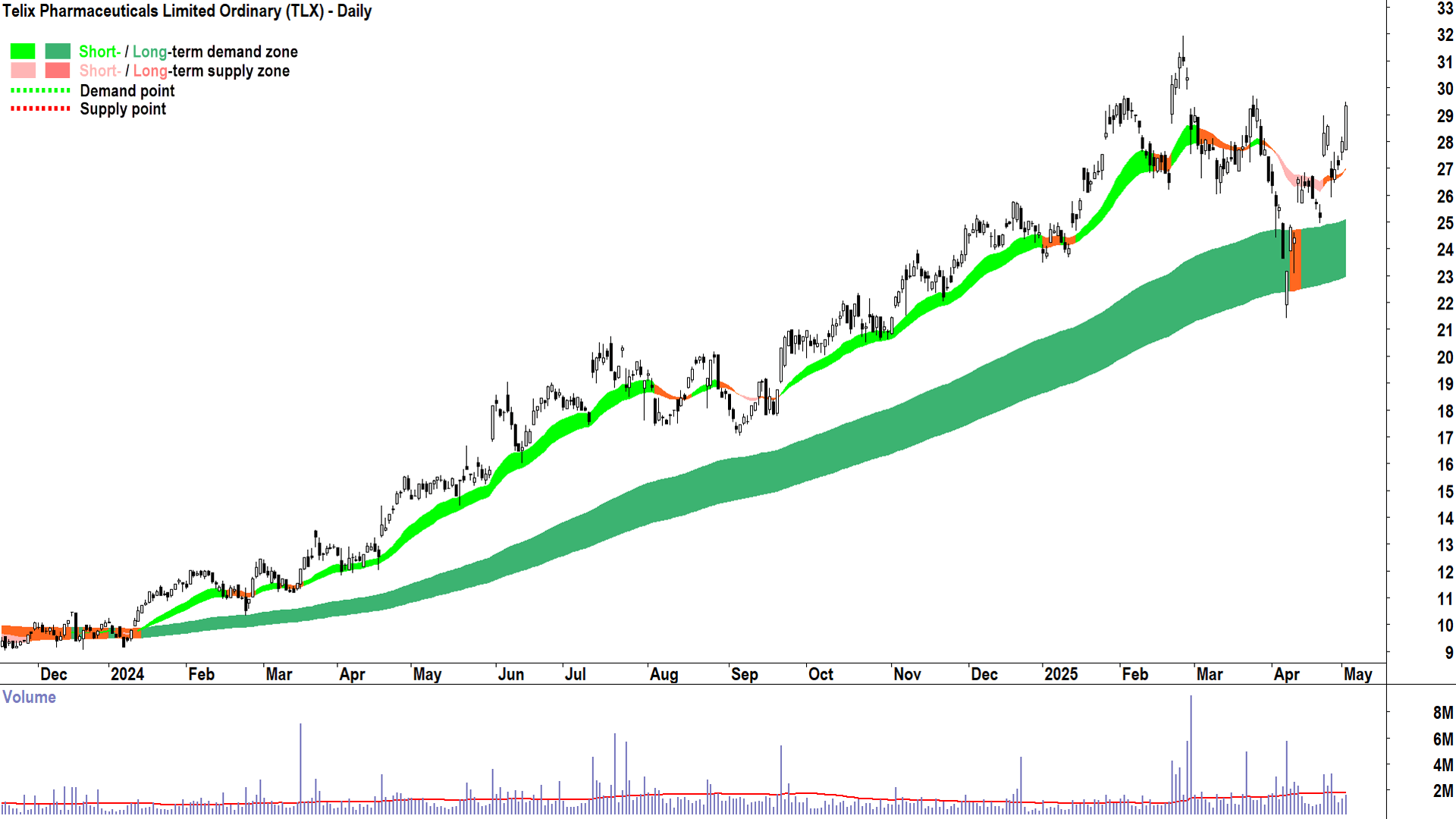 Telix Pharmaceuticals (ASX-TLX) daily chart 2 May 2025