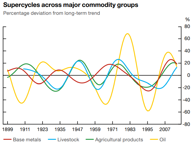Commodity cycles from Bank of Canada