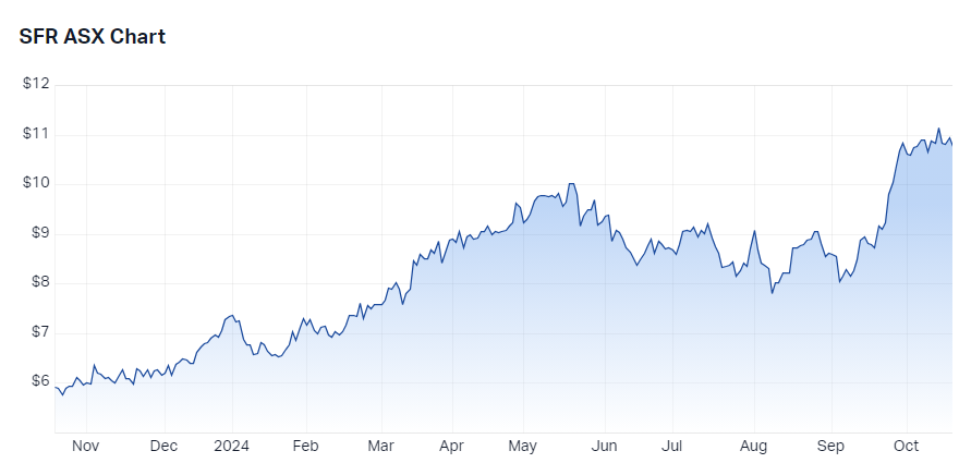 Sandfire Resources (ASX-SFR) chart 18 October 2024
