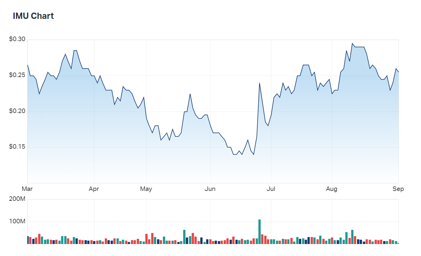 Imugene's six month charts