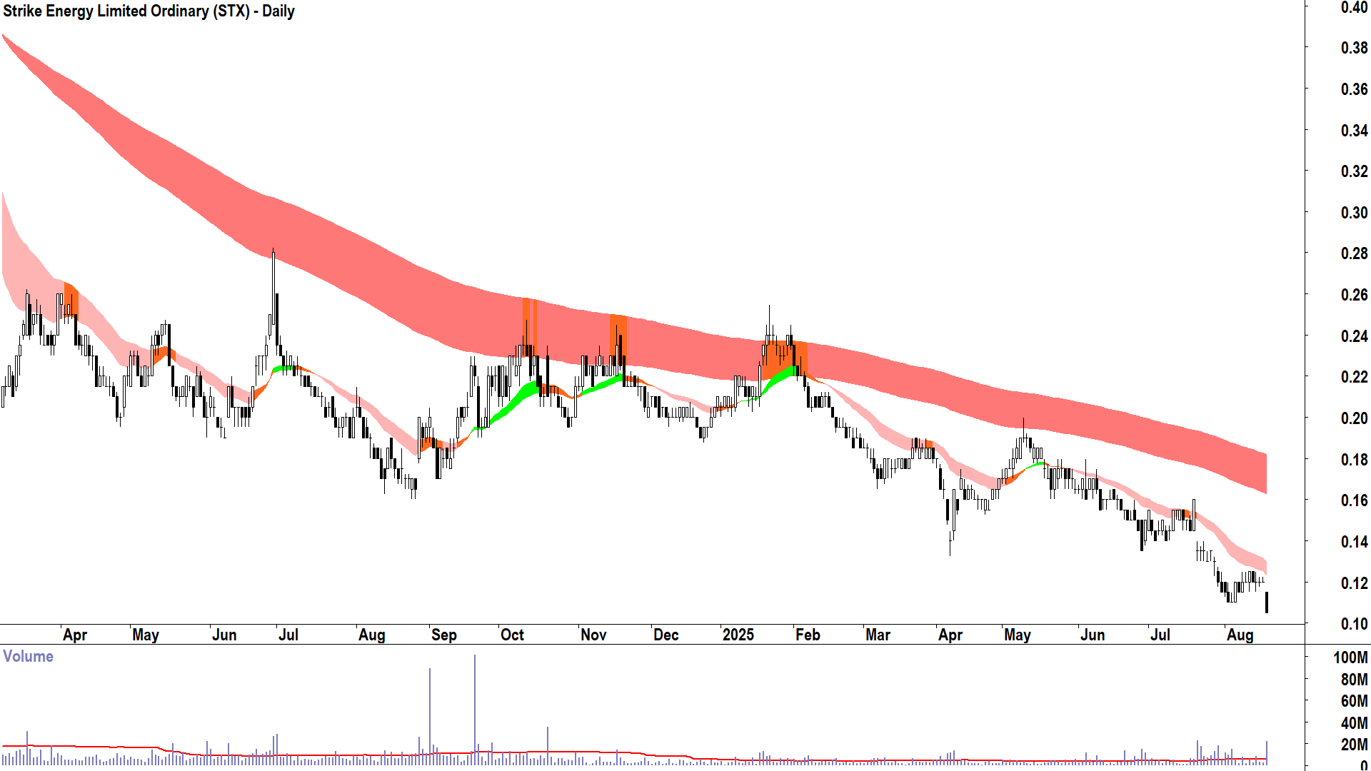 Strike Energy (ASX-STX) daily chart 19 August 2025