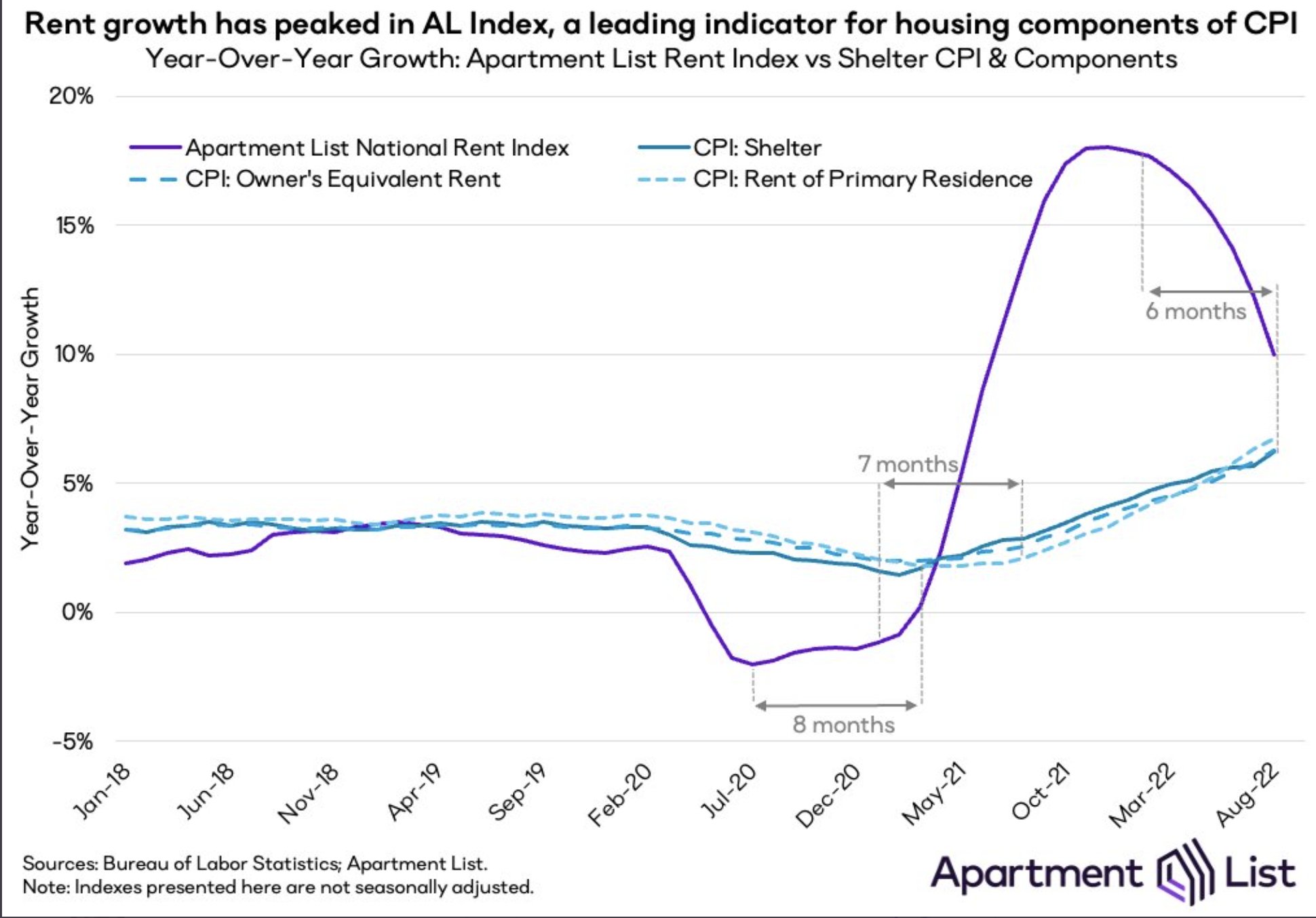 US housing rent index