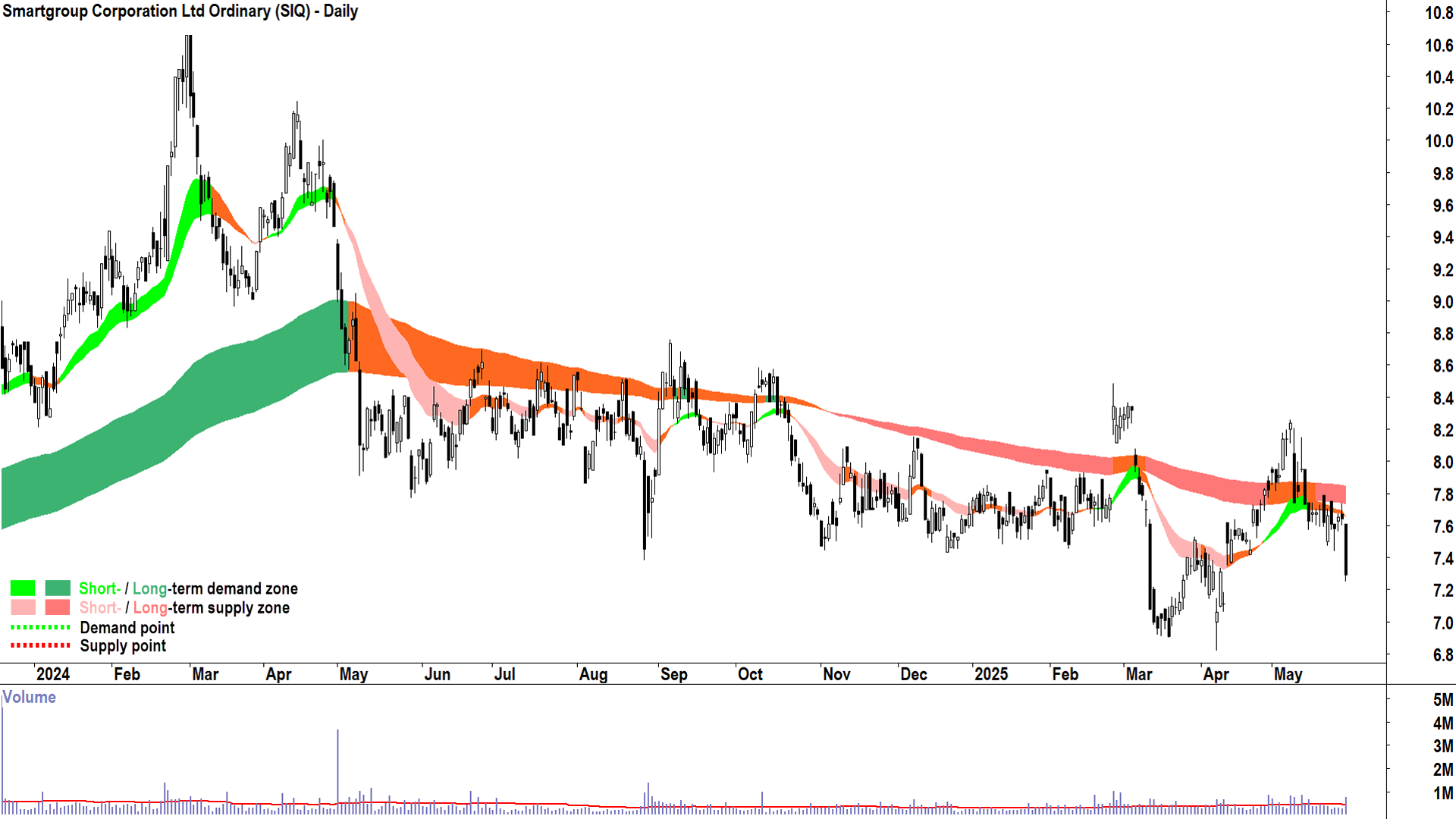 Smartgroup Corporation (ASX-SIQ) daily chart 29 May 2025