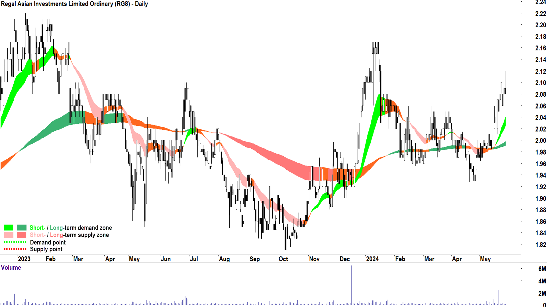 Regal Asian Investments (ASX-RG8) chart 28 May 2024