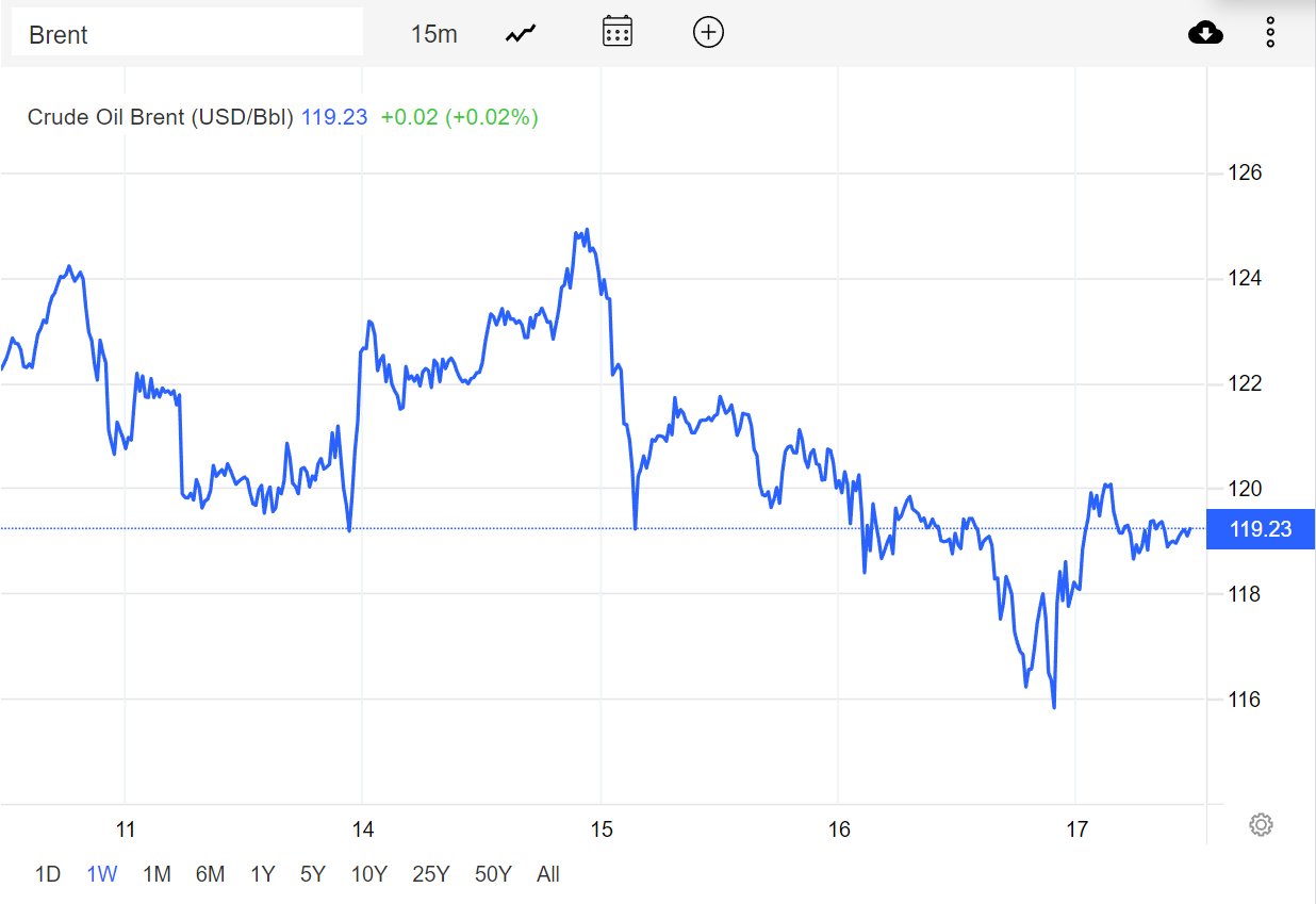 A look at the one-week chart for Brent Crude (TradingEconomics)