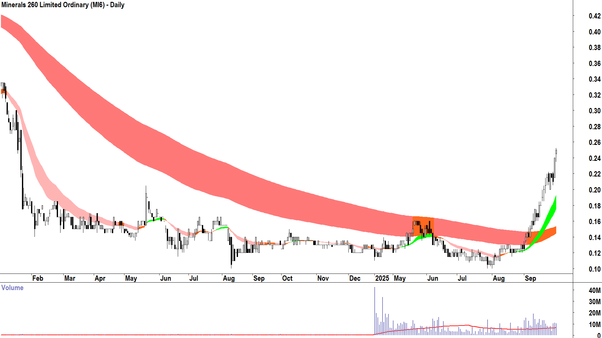 Minerals 260 (ASX-MI6) daily chart 30 September 2025