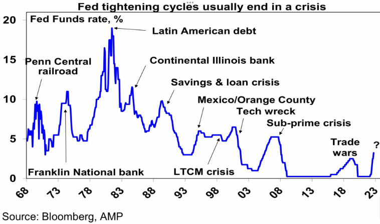 Fed hikes and crisis