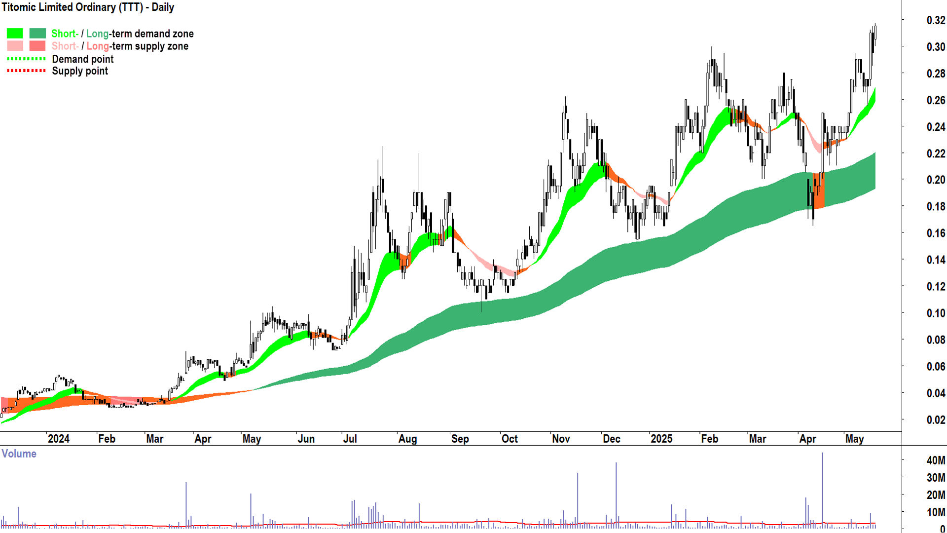 Titomic (ASX-TTT) daily chart 20 May 2025
