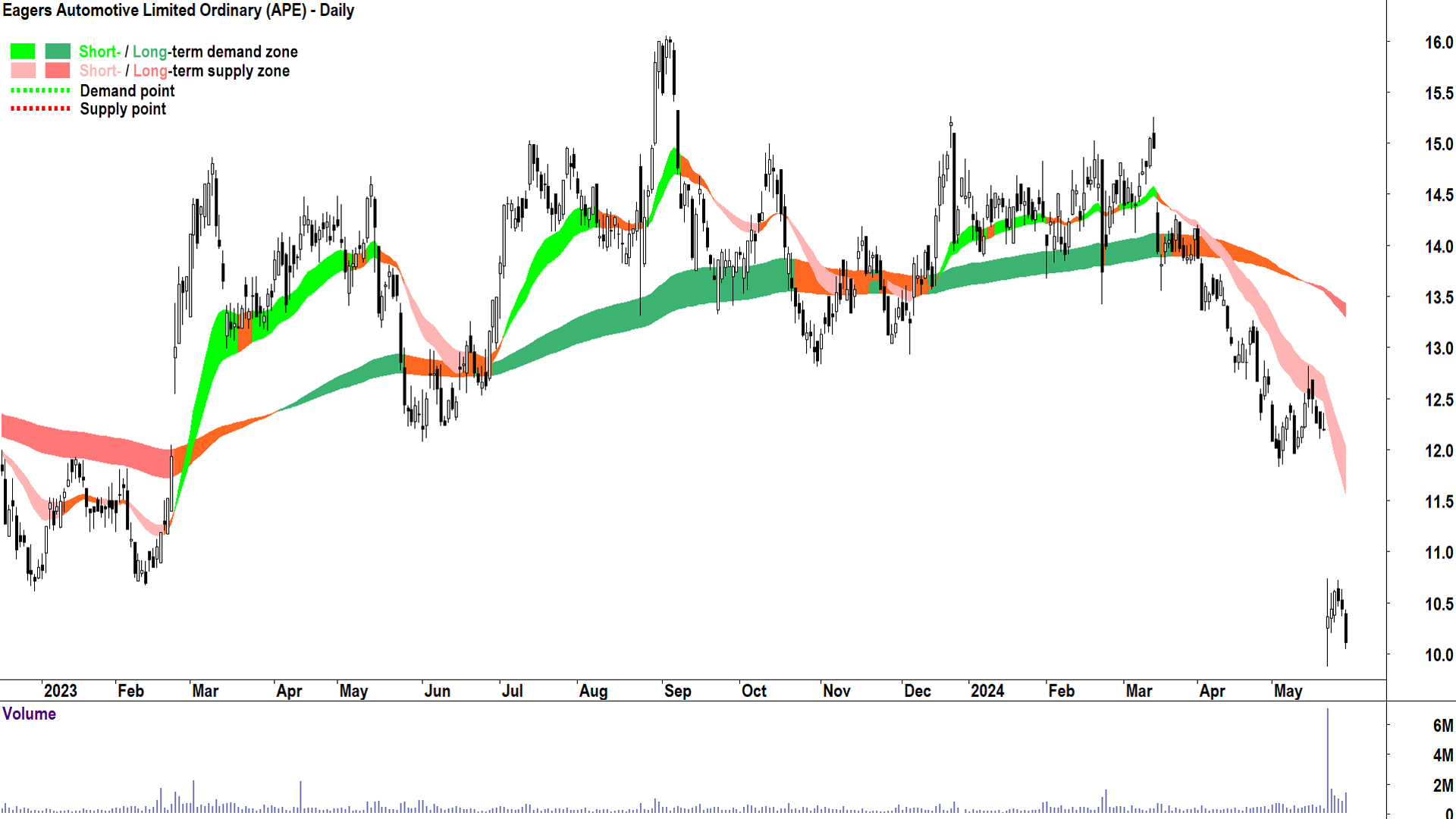 Eagers Automotive (ASX-APE) chart 29 May 2024