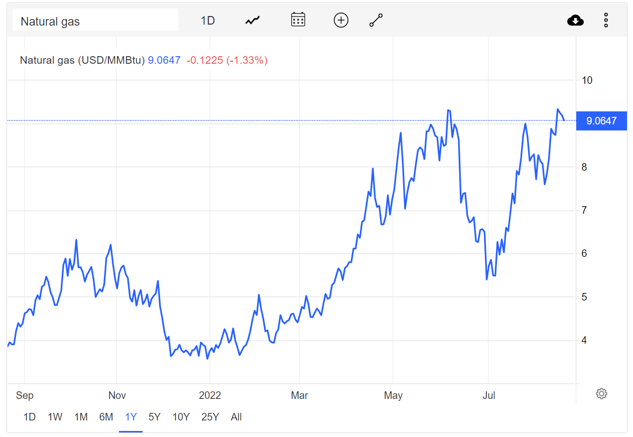 For context: the shape of US natural gas futures over the last year (TradingEconomics)