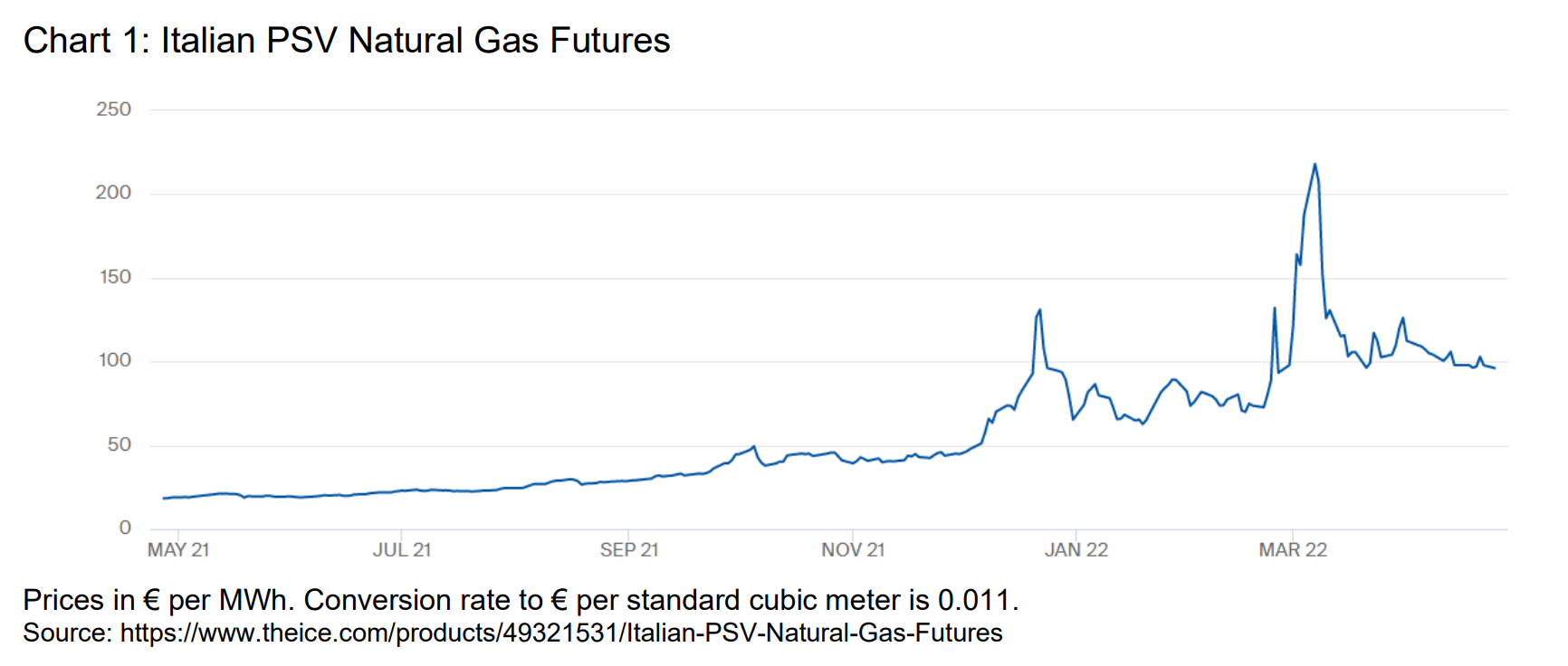 A look at the price of Italian natural gas futures through 2022 