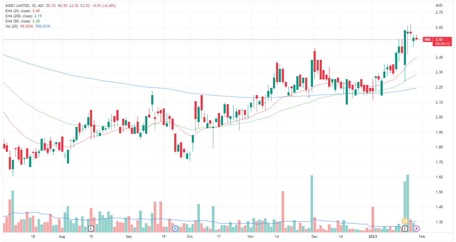 IMDEX chart