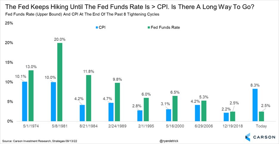 Fed hikes vs CPI