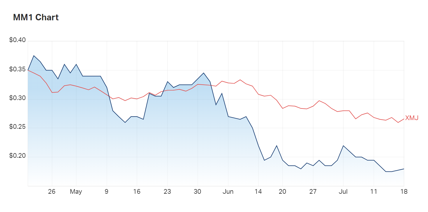 Midas Minerals' three month charts reflect the impact of mid-June sell-offs on the company's share price 