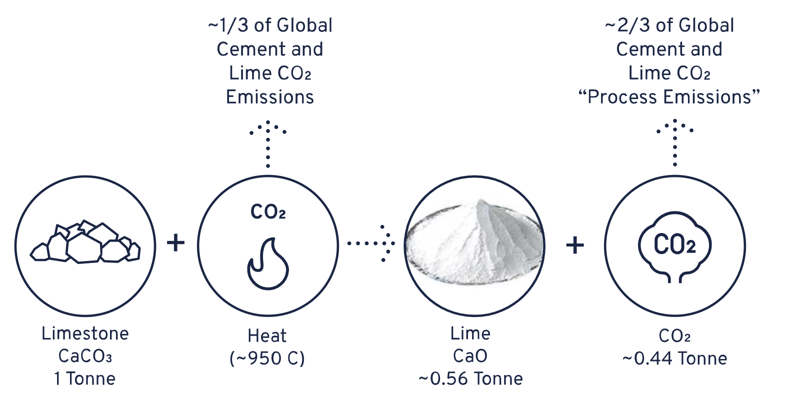 (Source: Calix Limited) An infographic demonstrating CO2 output of lime manufacture