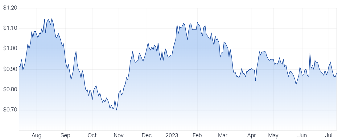 Nickel Mines Ltd (ASX NIC) Share Price - Market Index