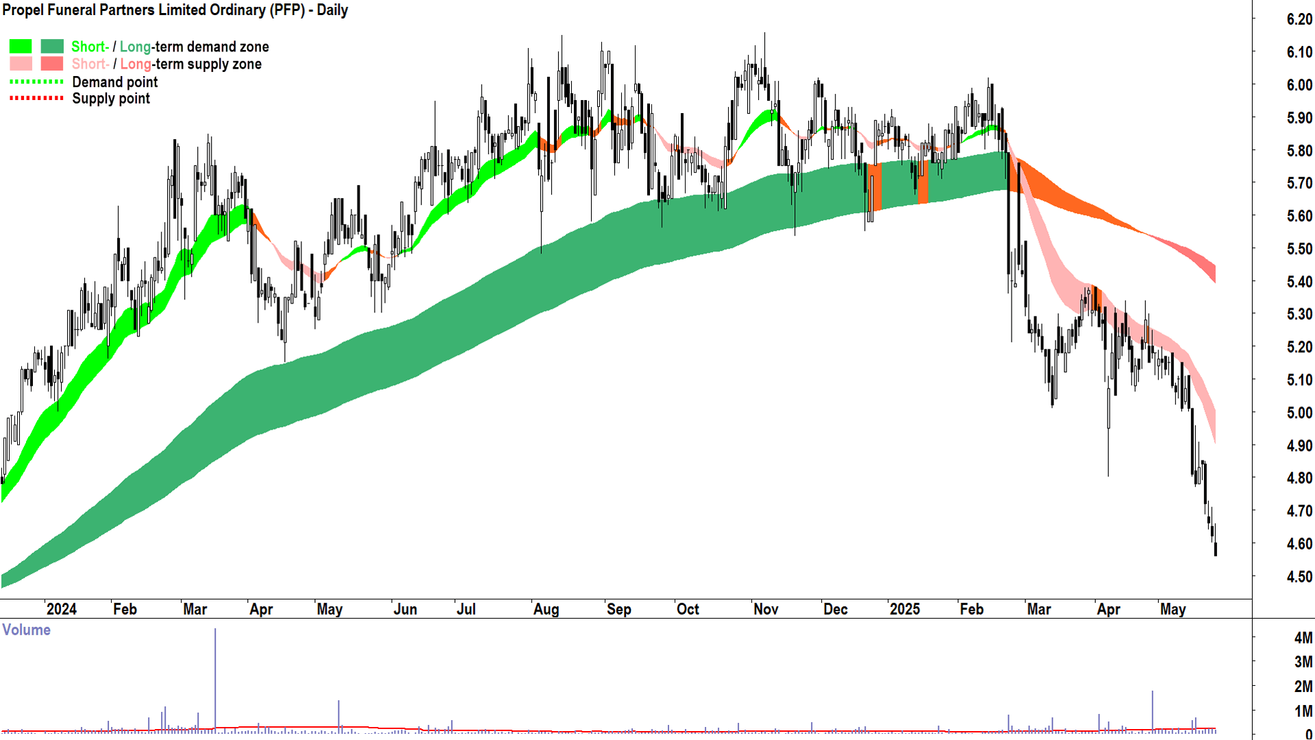 Propel Funeral Partners (ASX-PFP) daily chart 26 May 2025