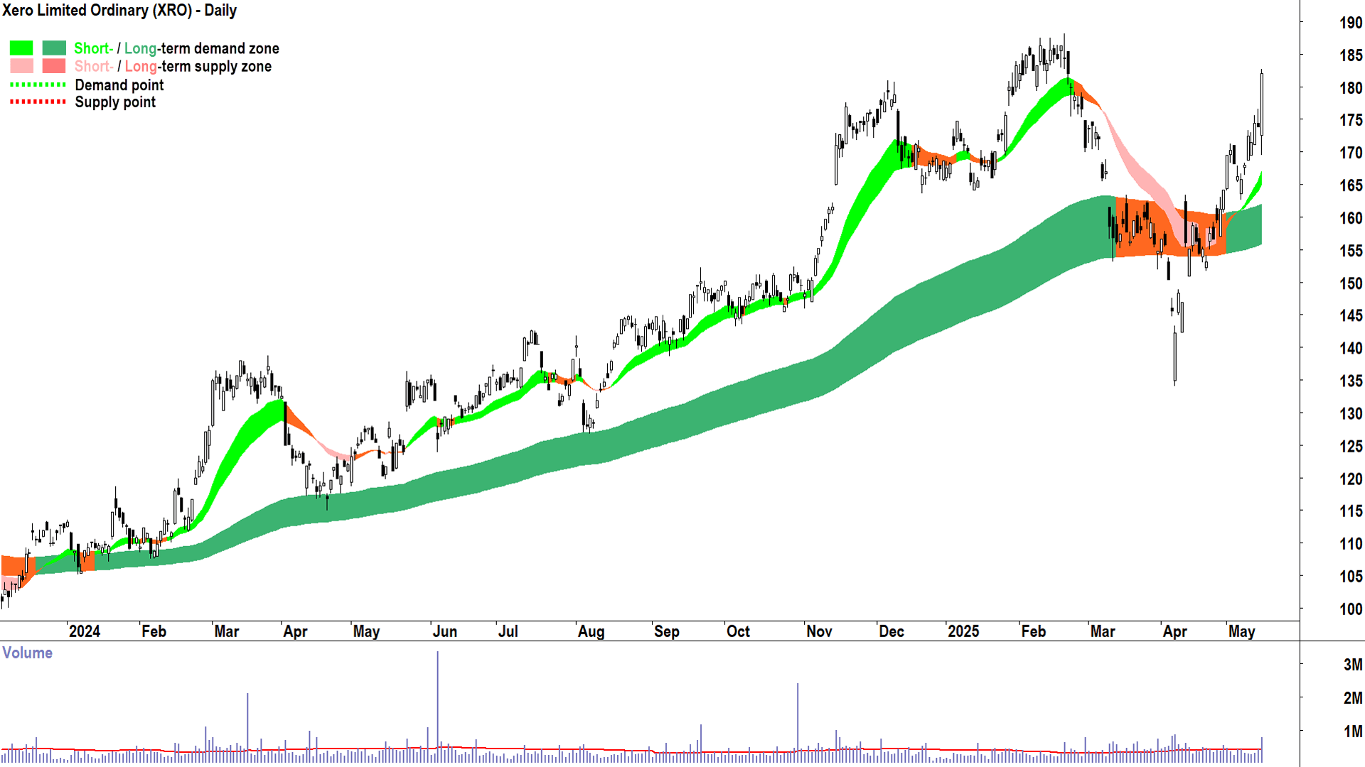 Xero (ASX-XRO) daily chart 15 May 2025