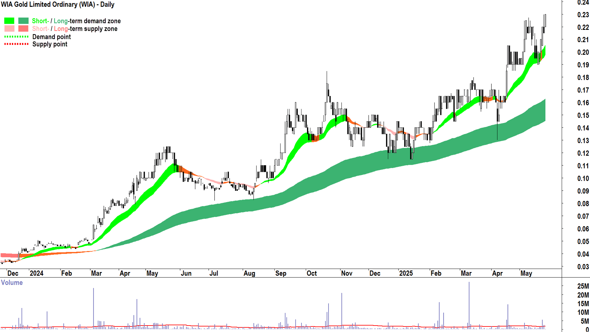WIA Gold (ASX-WIA) daily chart 26 May 2025