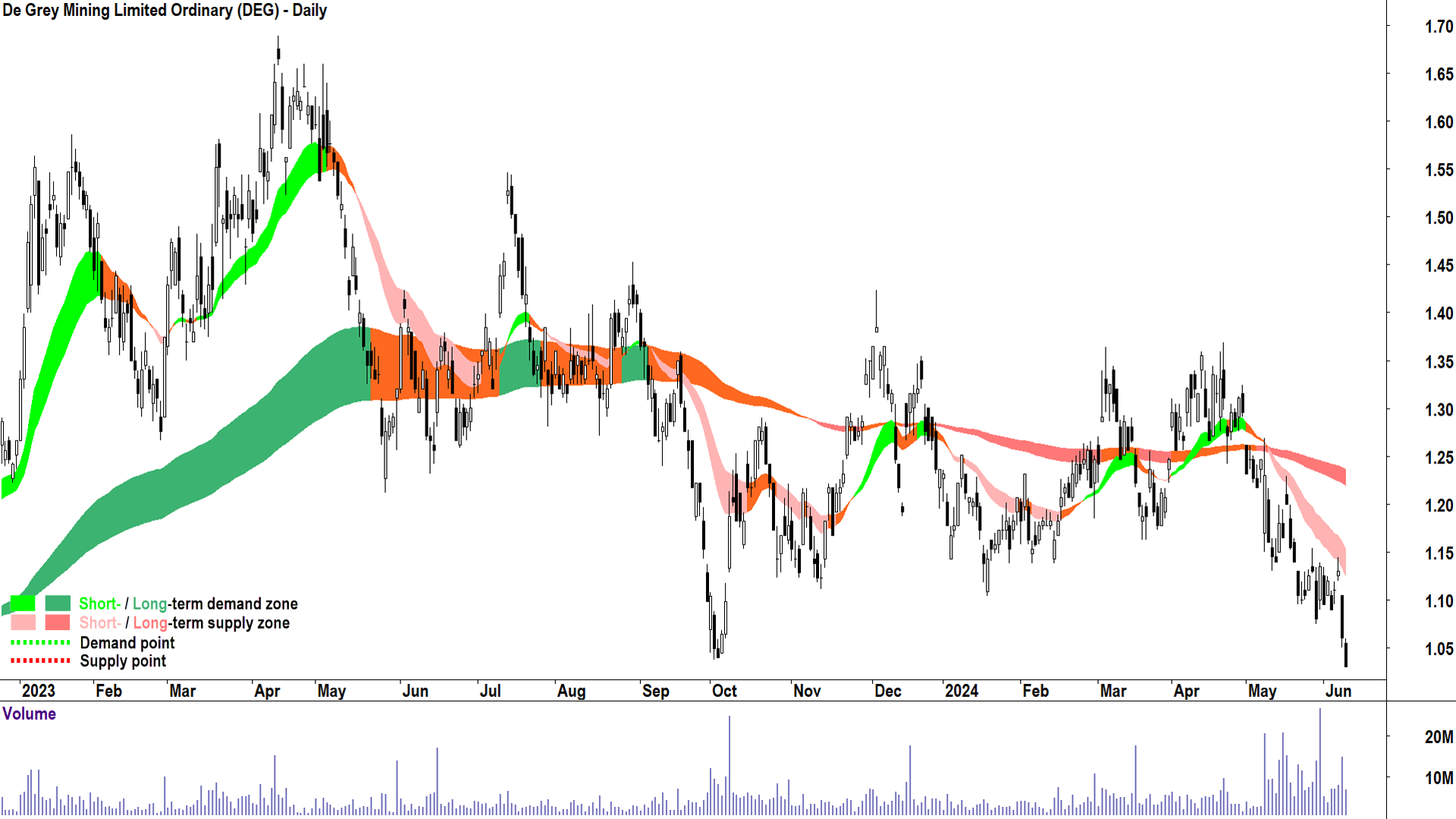 De Grey Mining (ASX-DEG) chart 12 June 2024