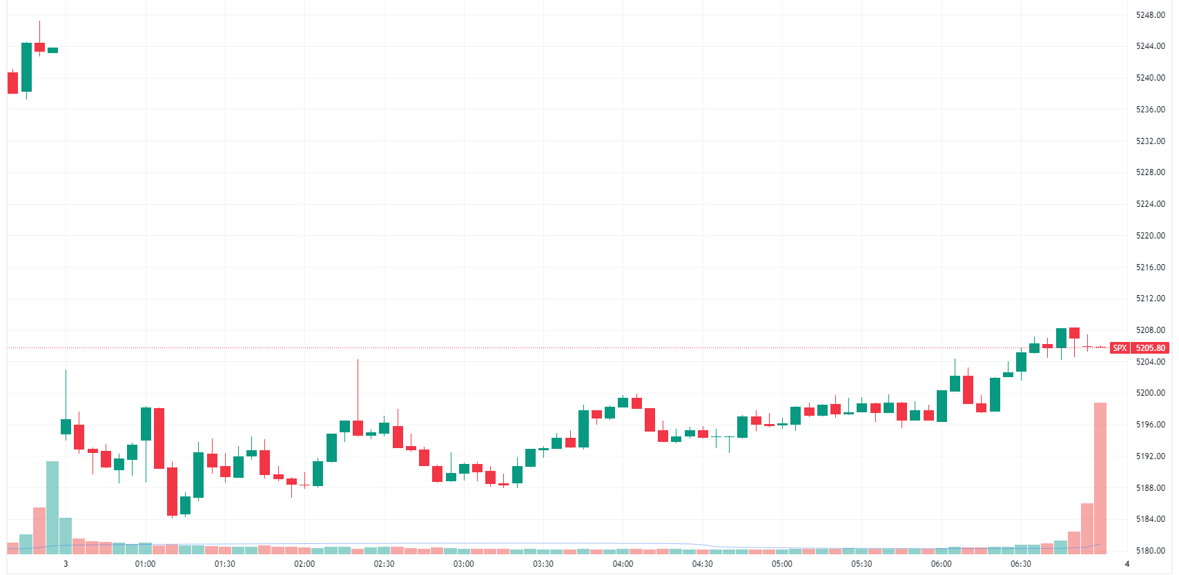 S&P 500 intraday