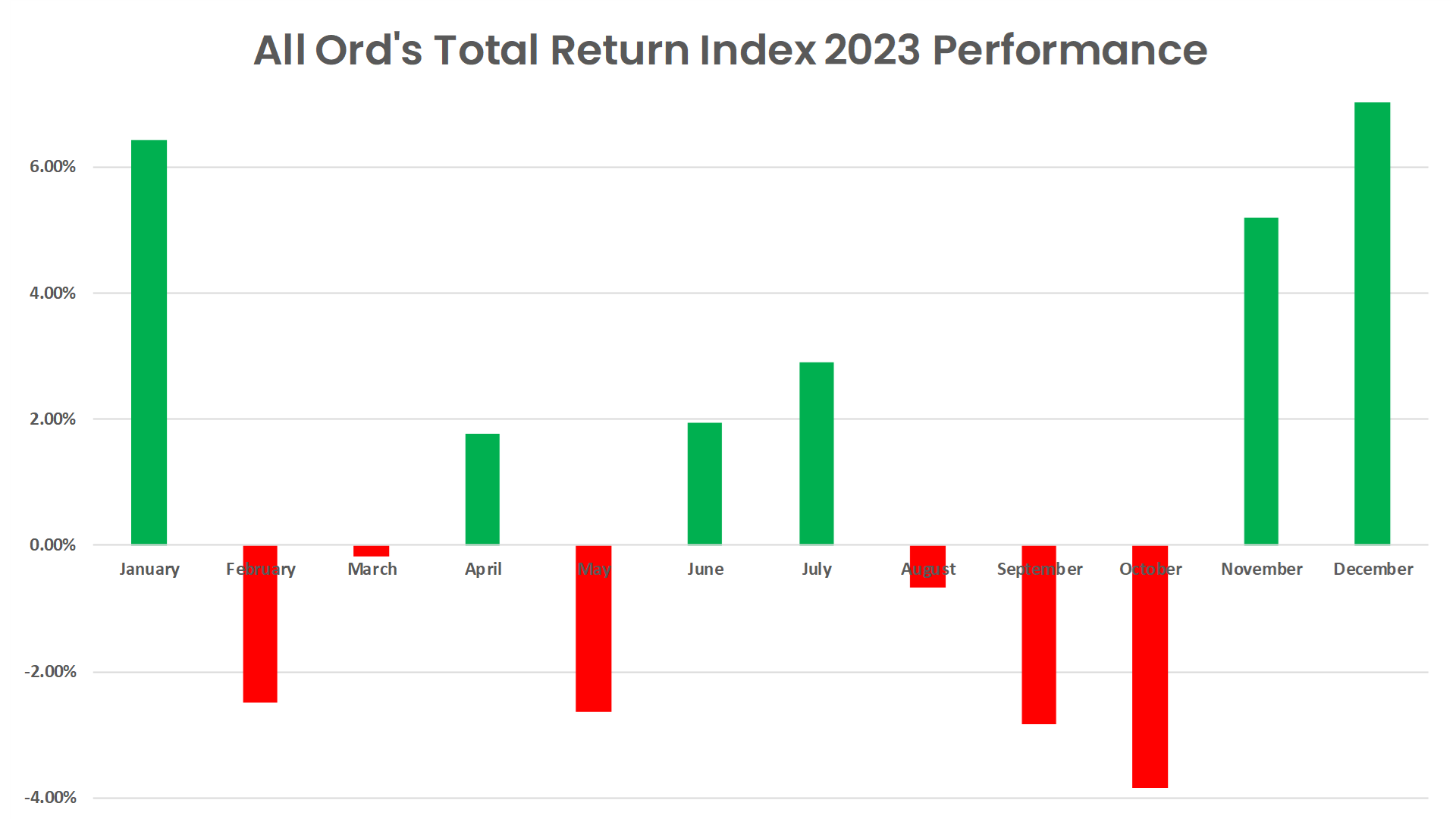 2. All Ords 2023 performance table