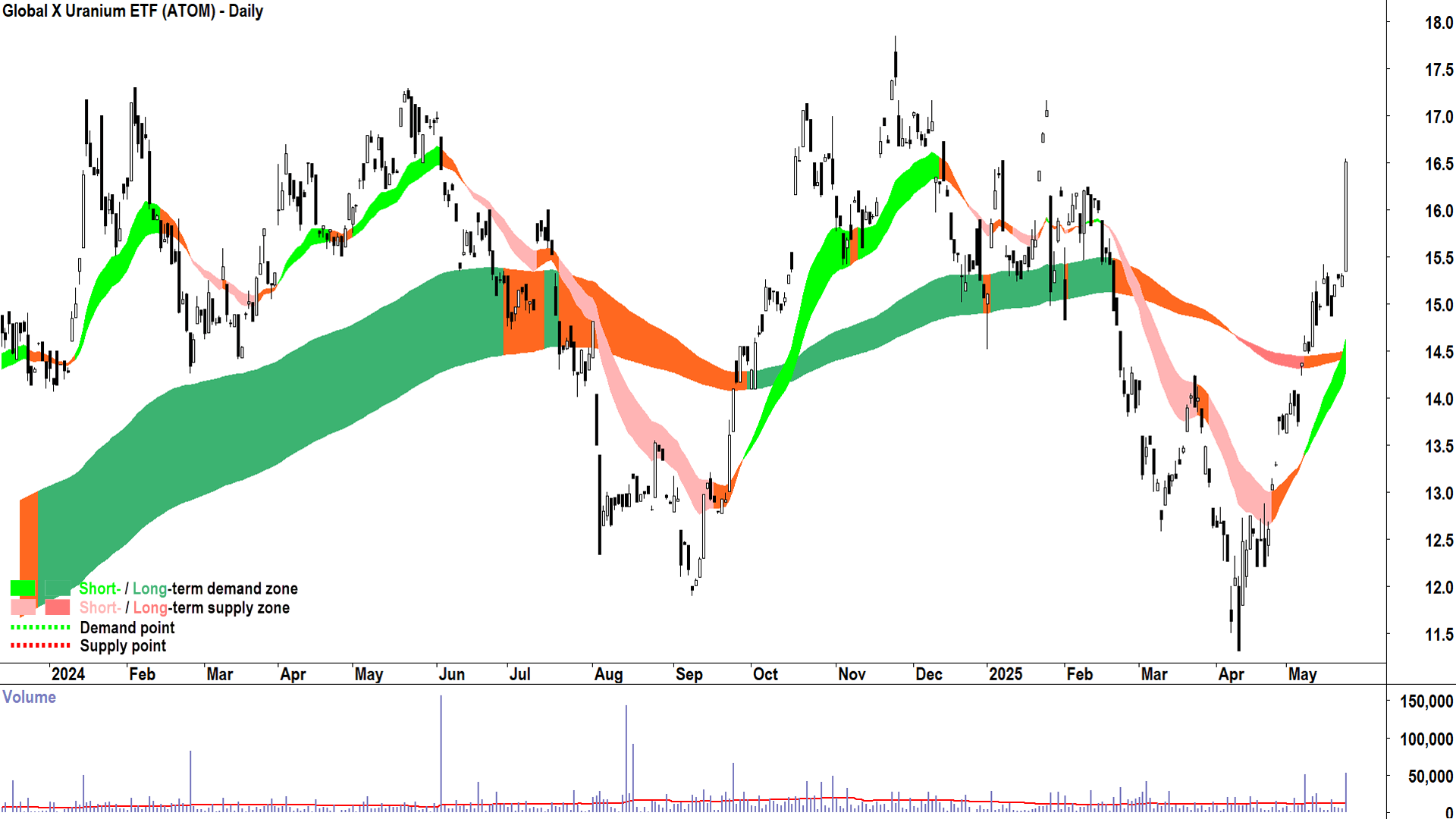 Global X Uranium ETF (ASX-ATOM) daily chart 23 May 2025