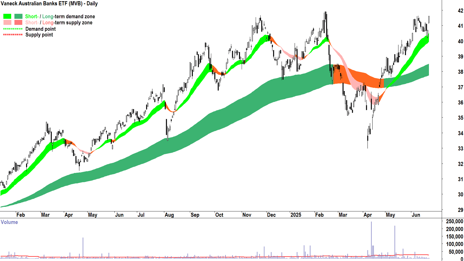 Vaneck Australian Banks ETF (ASX-MVB) daily chart 24 June 2025